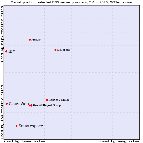 Market position of Squarespace vs. Claus Web vs. IBM
