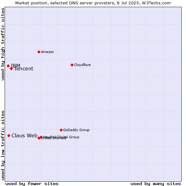 Market position of Tencent vs. Claus Web vs. IBM
