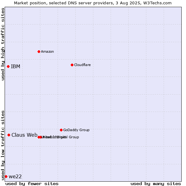 Market position of Claus Web vs. IBM vs. we22
