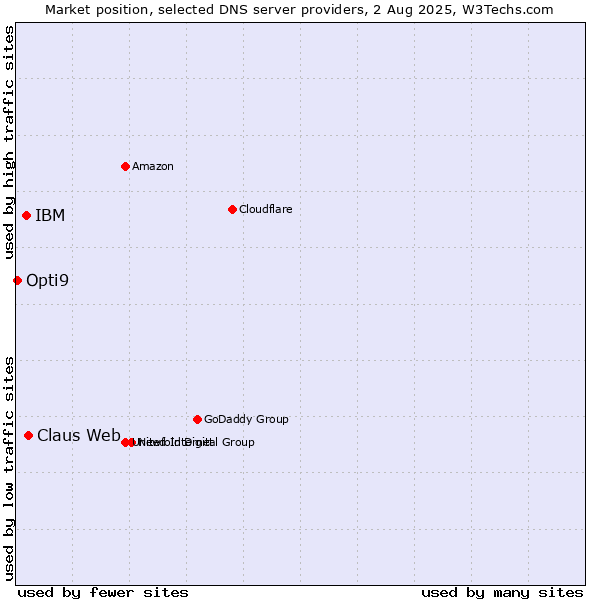 Market position of Claus Web vs. IBM vs. Opti9
