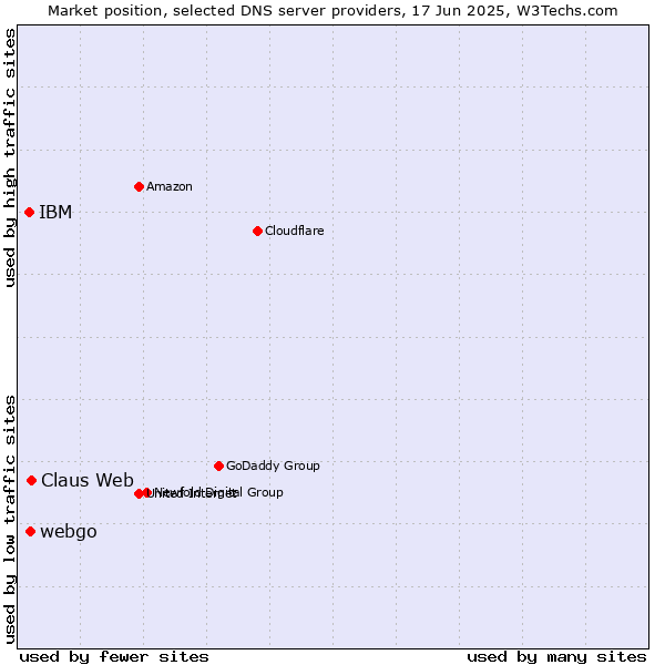 Market position of Claus Web vs. webgo vs. IBM