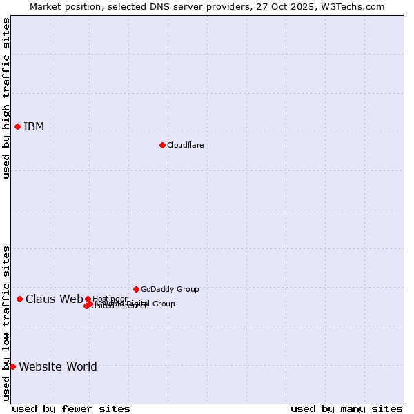 Market position of Claus Web vs. IBM vs. Website World