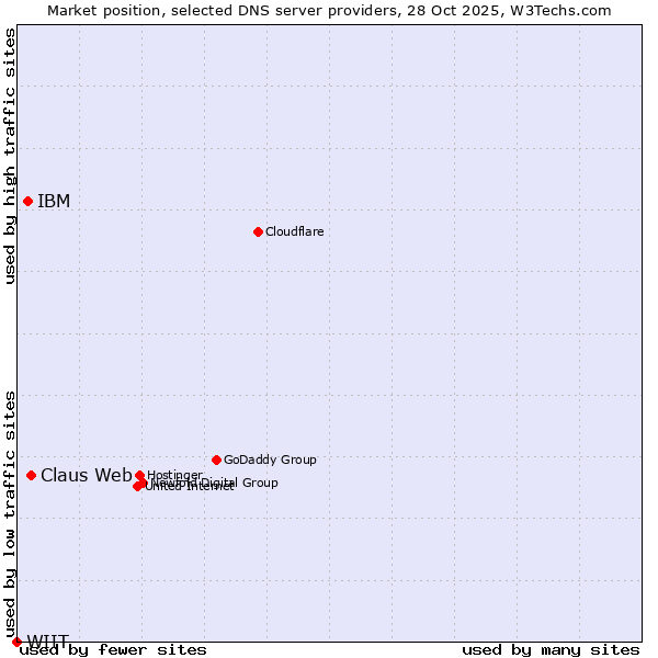 Market position of Claus Web vs. IBM vs. WIIT