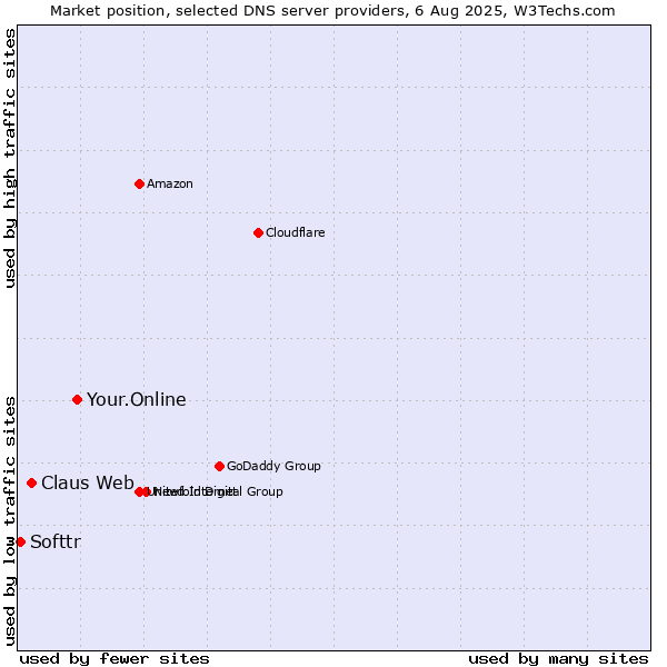 Market position of Your.Online vs. Claus Web vs. Softtr