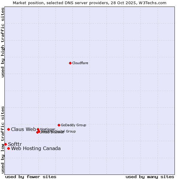 Market position of Web Hosting Canada vs. Claus Web vs. Softtr