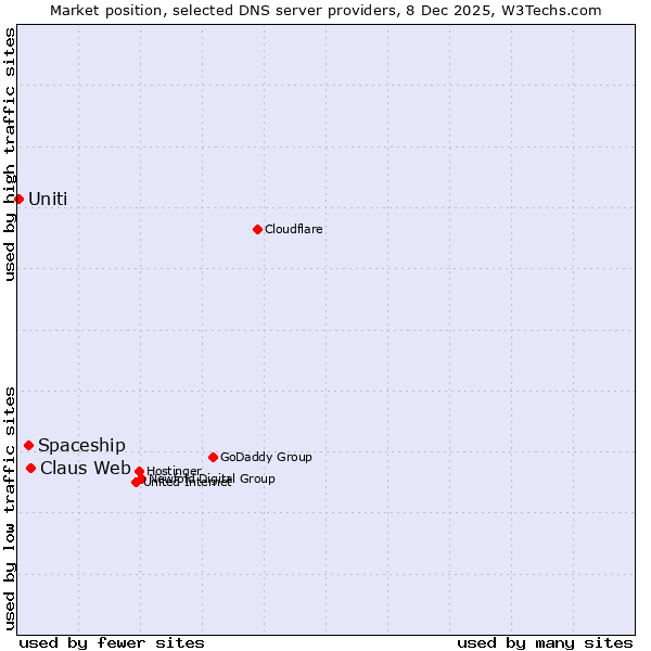 Market position of Claus Web vs. Spaceship vs. Uniti