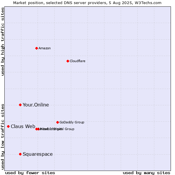 Market position of Your.Online vs. Squarespace vs. Claus Web