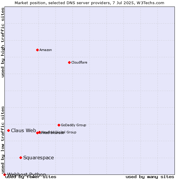 Market position of Squarespace vs. Claus Web vs. Webhost Python