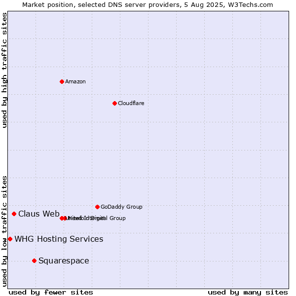 Market position of Squarespace vs. Claus Web vs. WHG Hosting Services