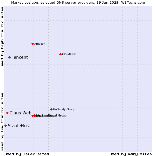 Market position of Tencent vs. Claus Web vs. StableHost