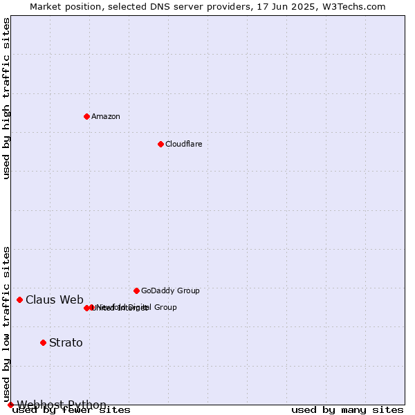Market position of Strato vs. Claus Web vs. Webhost Python