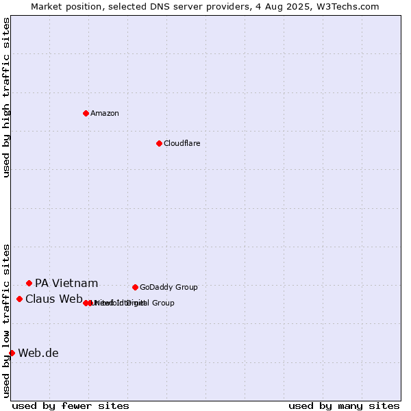 Market position of PA Vietnam vs. Claus Web vs. Web.de