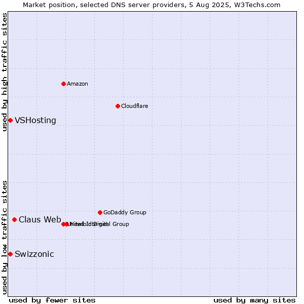 Market position of Claus Web vs. Swizzonic vs. VSHosting