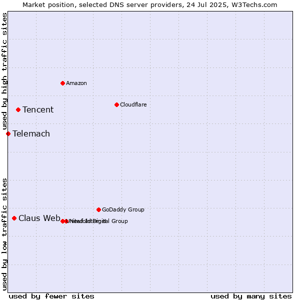 Market position of Tencent vs. Claus Web vs. Telemach