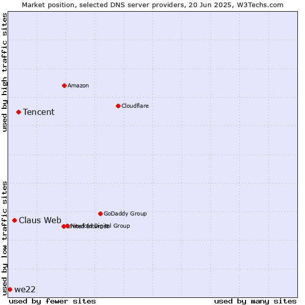 Market position of Tencent vs. Claus Web vs. we22