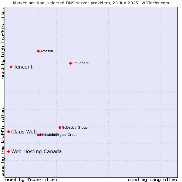 Market position of Tencent vs. Claus Web vs. Web Hosting Canada