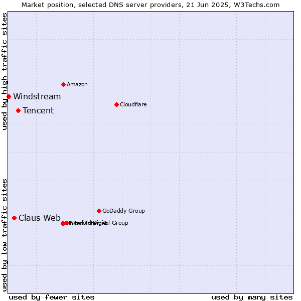 Market position of Tencent vs. Claus Web vs. Windstream