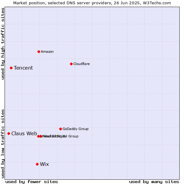 Market position of Wix vs. Tencent vs. Claus Web