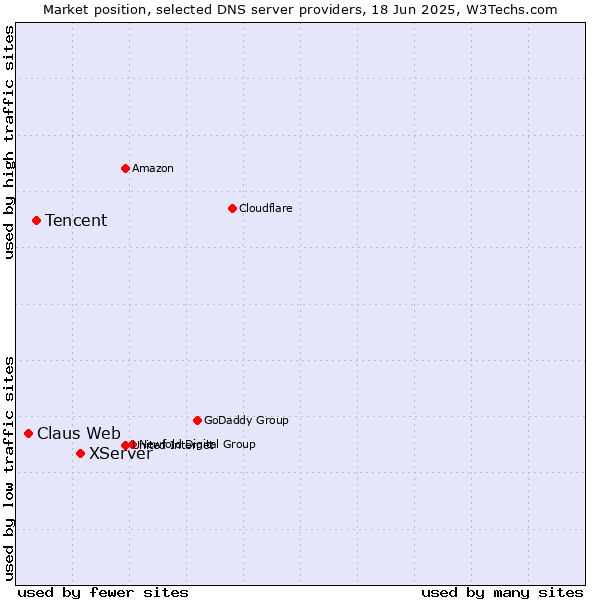 Market position of XServer vs. Tencent vs. Claus Web