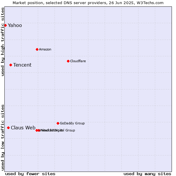 Market position of Tencent vs. Claus Web vs. Yahoo