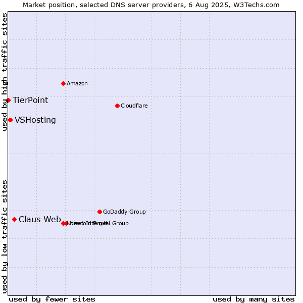 Market position of Claus Web vs. VSHosting vs. TierPoint