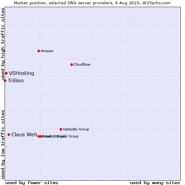 Market position of Claus Web vs. VSHosting vs. Trillion