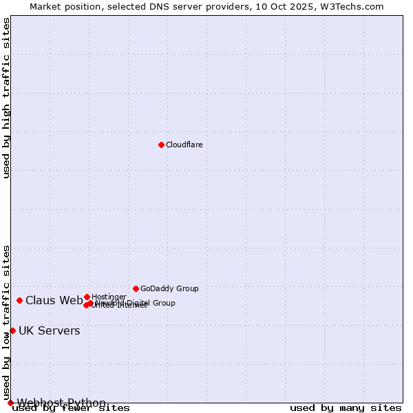 Market position of Claus Web vs. UK Servers vs. Webhost Python