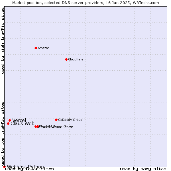 Market position of Vercel vs. Claus Web vs. Webhost Python
