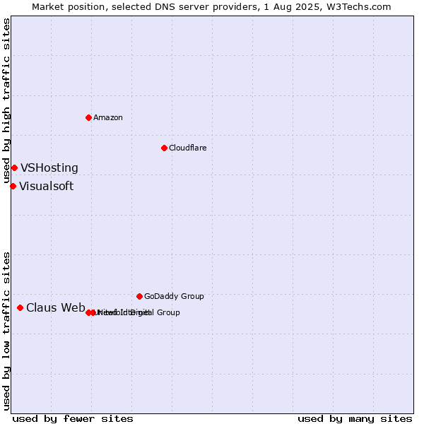 Market position of Claus Web vs. VSHosting vs. Visualsoft