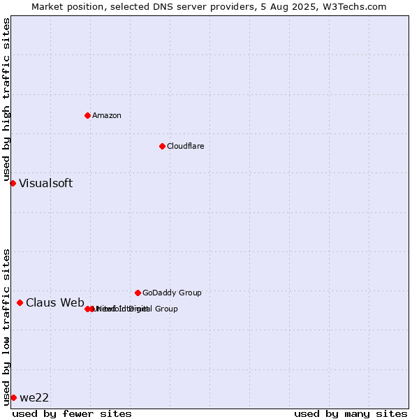 Market position of Claus Web vs. we22 vs. Visualsoft