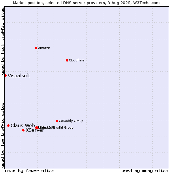 Market position of XServer vs. Claus Web vs. Visualsoft