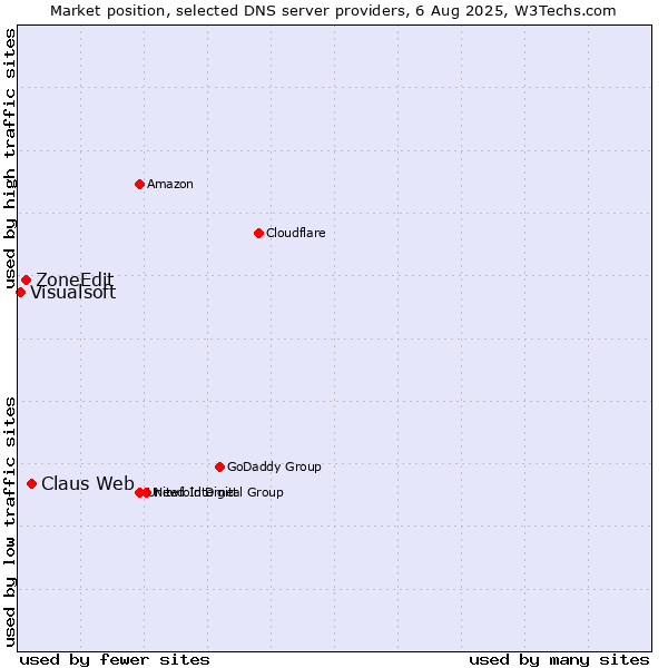 Market position of Claus Web vs. ZoneEdit vs. Visualsoft
