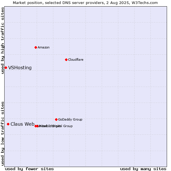 Market position of Claus Web vs. VSHosting