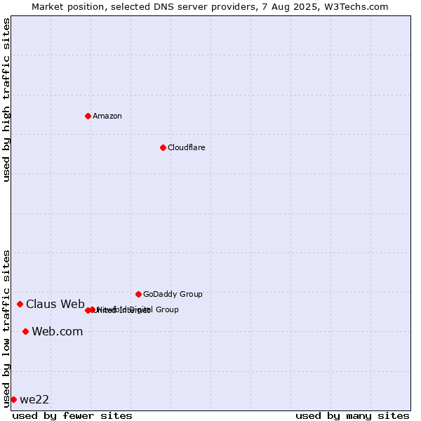 Market position of Web.com vs. Claus Web vs. we22