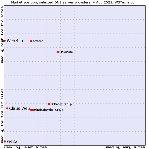 Market position of Claus Web vs. we22 vs. Webzilla