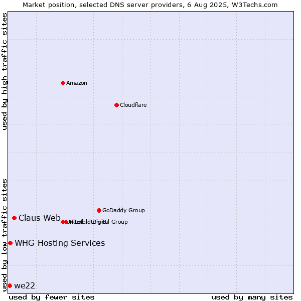 Market position of Claus Web vs. WHG Hosting Services vs. we22