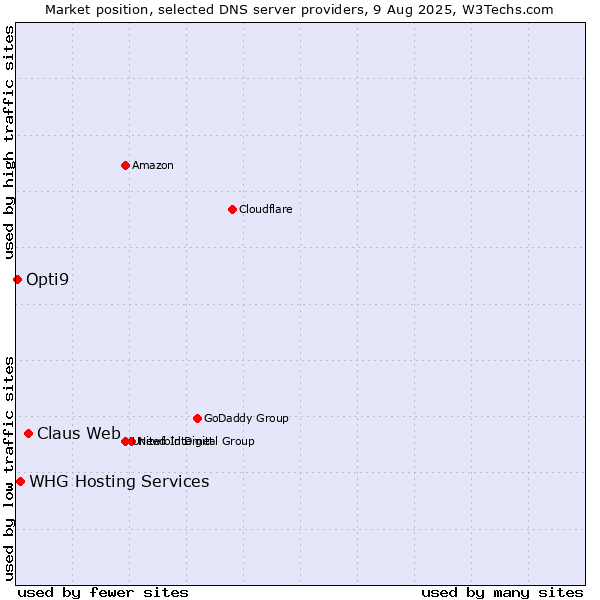 Market position of Claus Web vs. WHG Hosting Services vs. Opti9