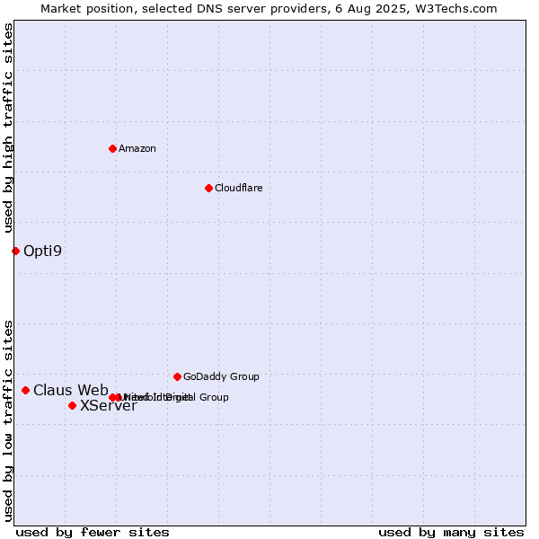 Market position of XServer vs. Claus Web vs. Opti9