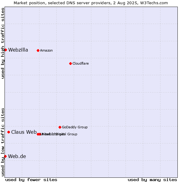 Market position of Claus Web vs. Webzilla vs. Web.de