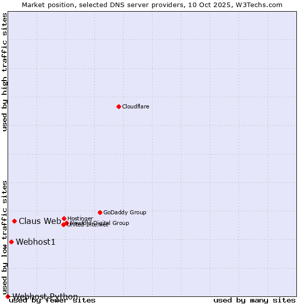 Market position of Claus Web vs. Webhost1 vs. Webhost Python