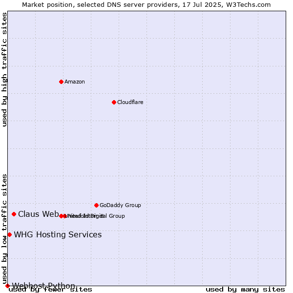 Market position of Claus Web vs. WHG Hosting Services vs. Webhost Python
