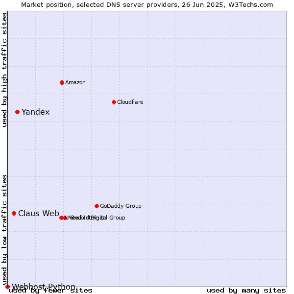 Market position of Yandex vs. Claus Web vs. Webhost Python