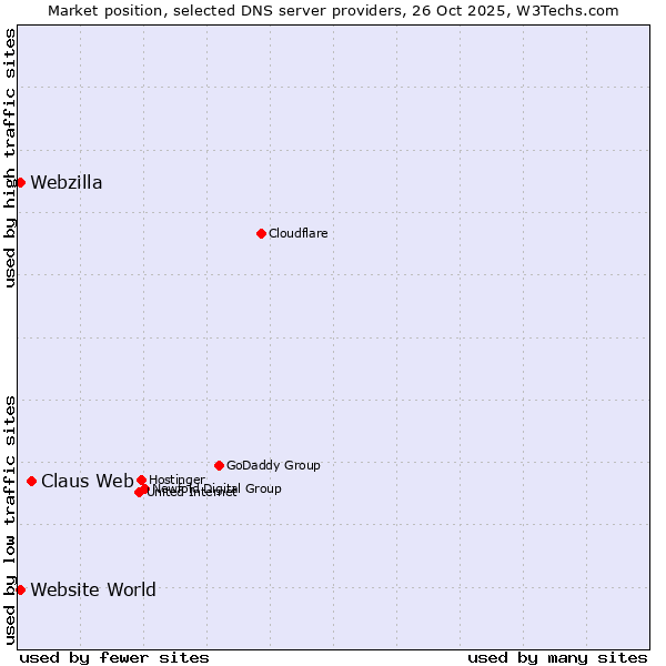 Market position of Claus Web vs. Website World vs. Webzilla