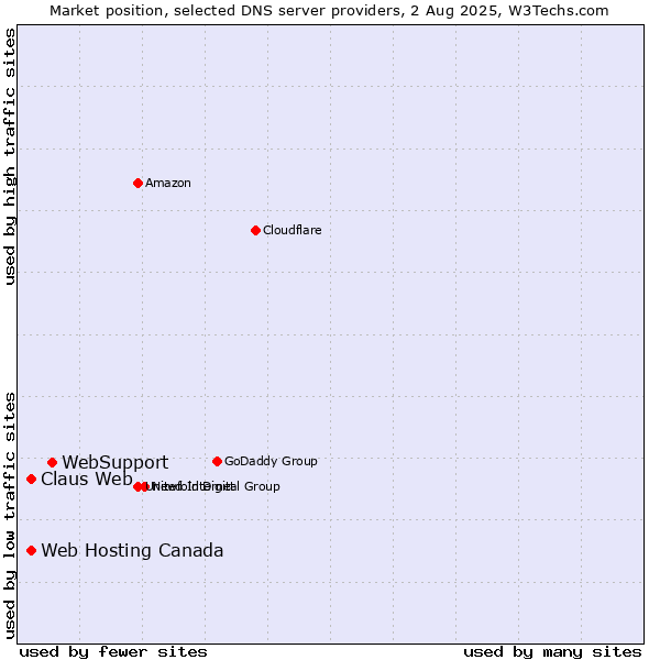 Market position of WebSupport vs. Claus Web vs. Web Hosting Canada