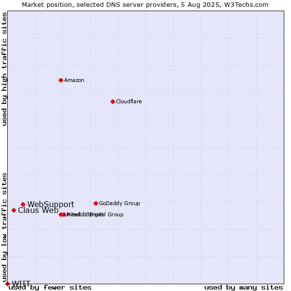 Market position of WebSupport vs. Claus Web vs. WIIT