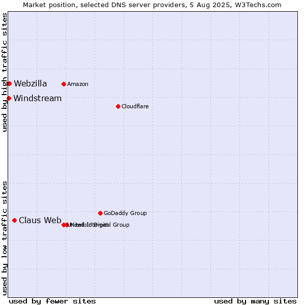 Market position of Claus Web vs. Webzilla vs. Windstream