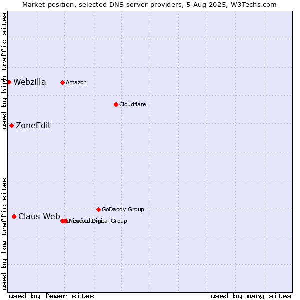 Market position of Claus Web vs. ZoneEdit vs. Webzilla