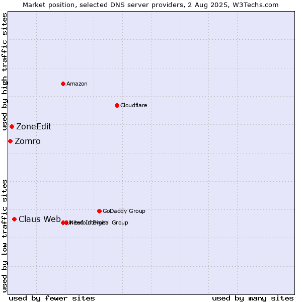 Market position of Claus Web vs. ZoneEdit vs. Zomro
