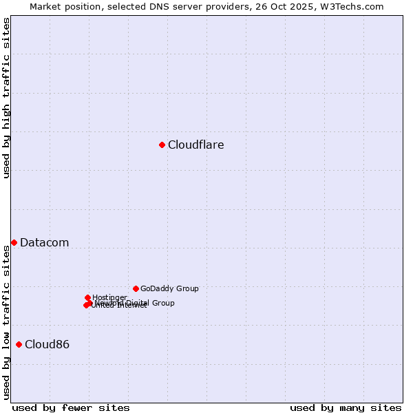 Market position of Cloudflare vs. Cloud86 vs. Datacom