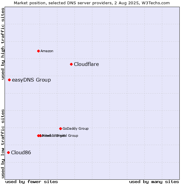 Market position of Cloudflare vs. easyDNS Group vs. Cloud86